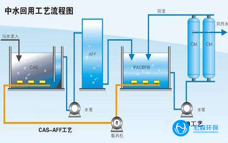 工業污水回用設備