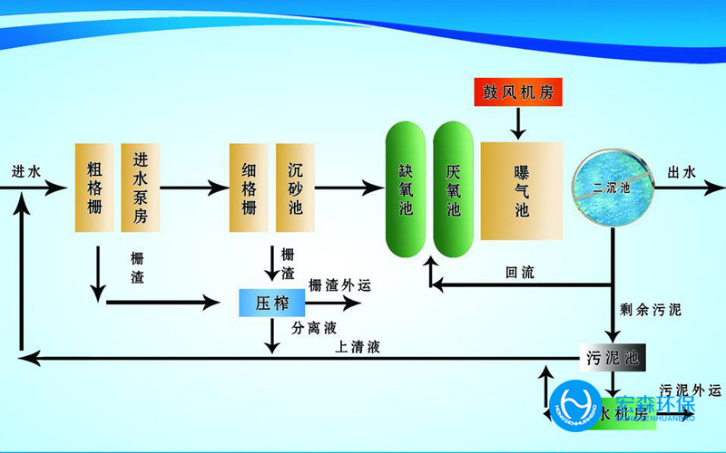 一體化化工污水處理設備