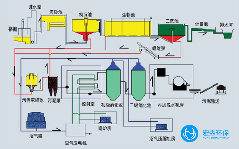 發酵類工業廢水零排放技術