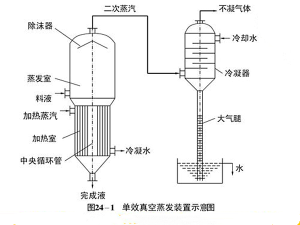 單效蒸發(fā)器工藝