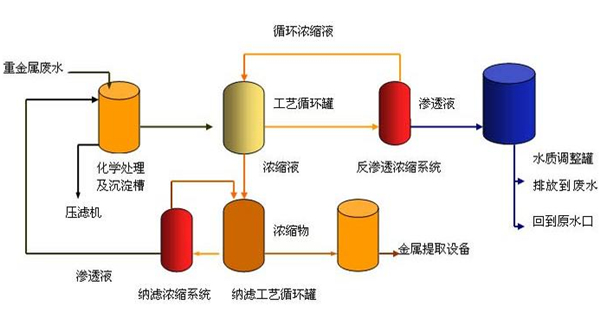 重金屬廢水處理工藝